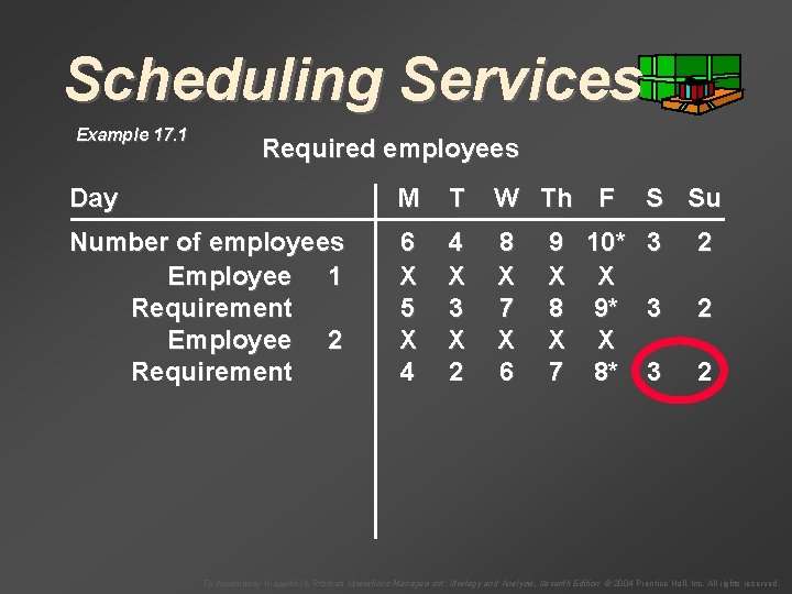 Scheduling Services Example 17. 1 Required employees Day M T W Th F Number