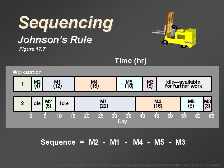 Sequencing Johnson’s Rule Figure 17. 7 Time (hr) Workstation 1 M 2 (4) 2