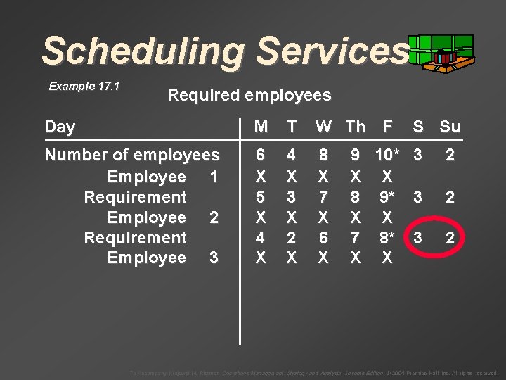 Scheduling Services Example 17. 1 Required employees Day M T W Th F Number