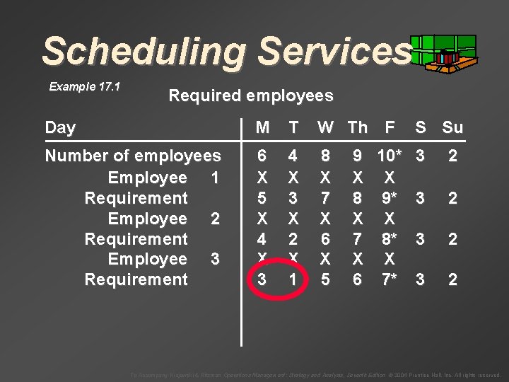 Scheduling Services Example 17. 1 Required employees Day M T W Th F Number