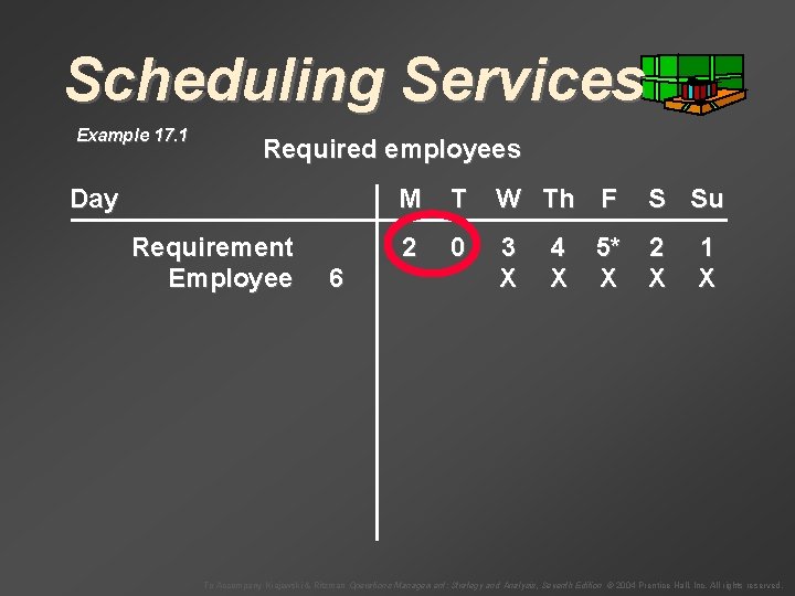 Scheduling Services Example 17. 1 Required employees Day Requirement Employee 6 M T W