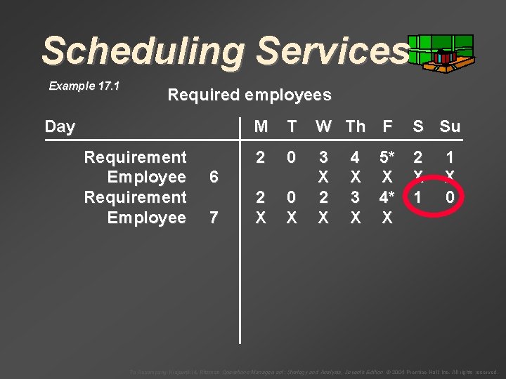 Scheduling Services Example 17. 1 Required employees Day Requirement Employee M T W Th