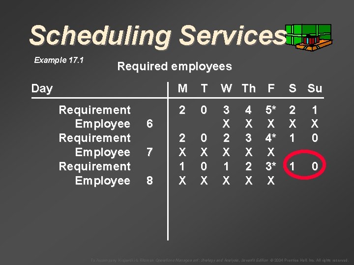 Scheduling Services Example 17. 1 Required employees Day Requirement Employee M T W Th