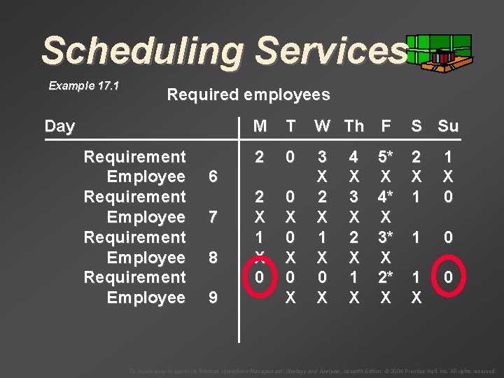 Scheduling Services Example 17. 1 Required employees Day Requirement Employee M T W Th