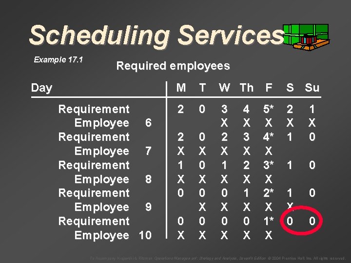 Scheduling Services Example 17. 1 Required employees Day Requirement Employee 6 Requirement Employee 7