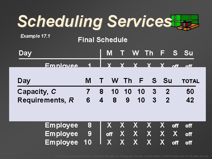 Scheduling Services Example 17. 1 Final Schedule Day M Employee 1 Employee 2 Day