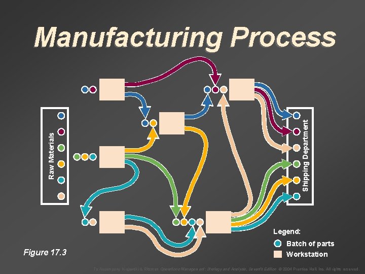 Raw Materials Shipping Department Manufacturing Process Legend: Figure 17. 3 Batch of parts Workstation