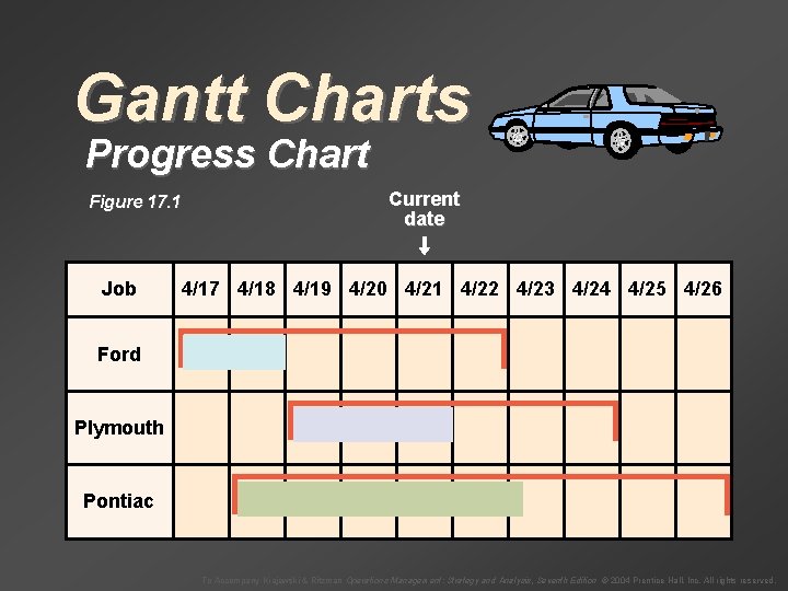 Gantt Charts Progress Chart Figure 17. 1 Job Current date 4/17 4/18 4/19 4/20