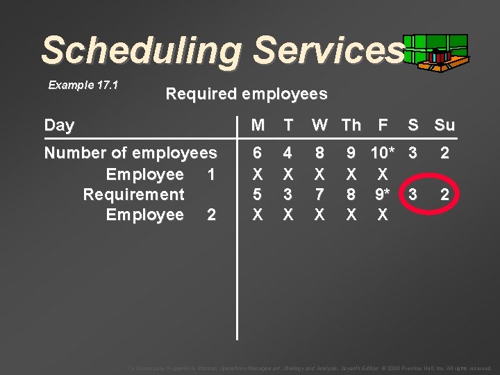 Scheduling Services Example 17. 1 Required employees Day M T W Th F Number