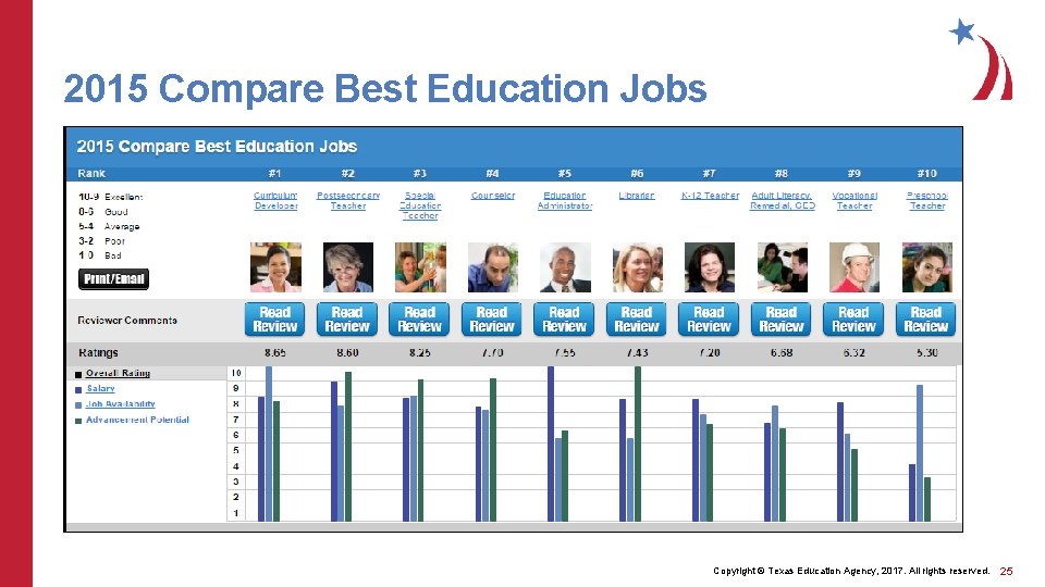 2015 Compare Best Education Jobs Copyright © Texas Education Agency, 2017. All rights reserved.