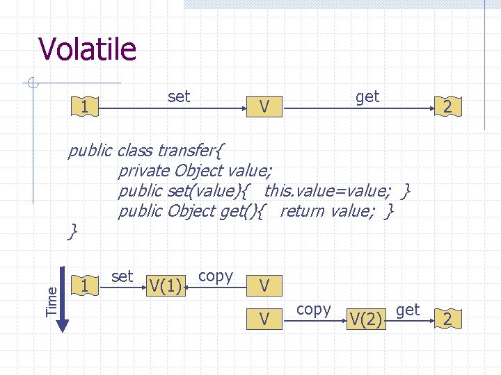 Volatile set 1 get V 2 Time public class transfer{ private Object value; public