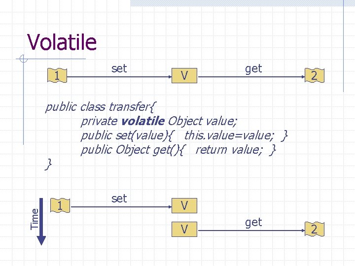 Volatile 1 set V get 2 Time public class transfer{ private volatile Object value;