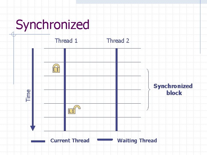 Synchronized Thread 1 Thread 2 L 1 Time Synchronized block L 1 Current Thread