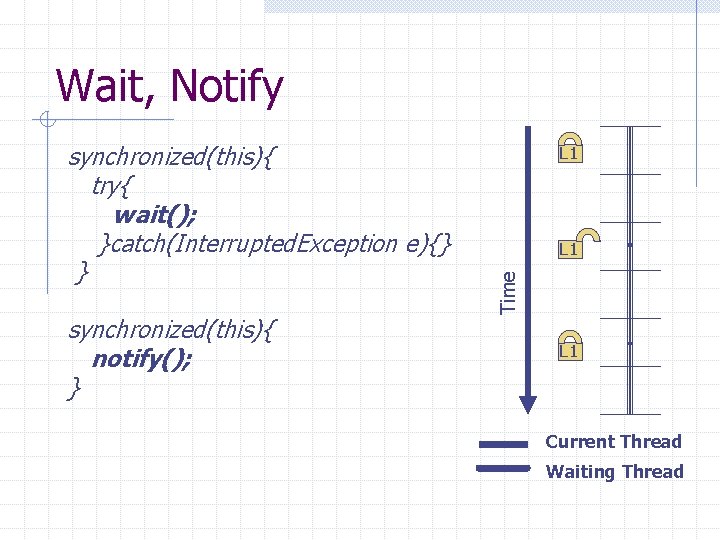 Wait, Notify synchronized(this){ notify(); } L 1 Time synchronized(this){ try{ wait(); }catch(Interrupted. Exception e){}