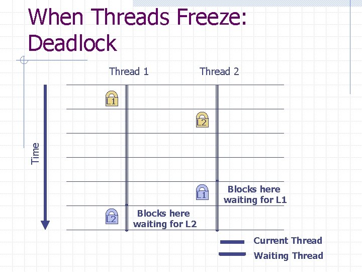 When Threads Freeze: Deadlock Thread 1 Thread 2 L 1 Time L 2 L