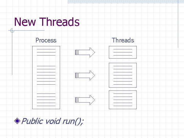 New Threads Process Public void run(); Threads 
