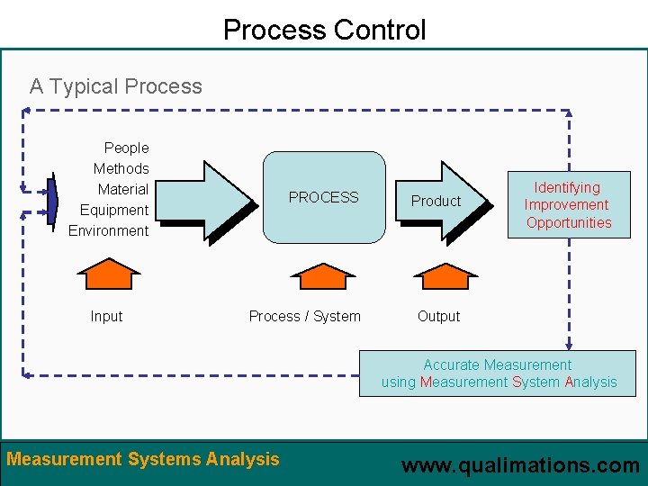 Process Control A Typical Process People Methods Material Equipment Environment Input PROCESS Product Process