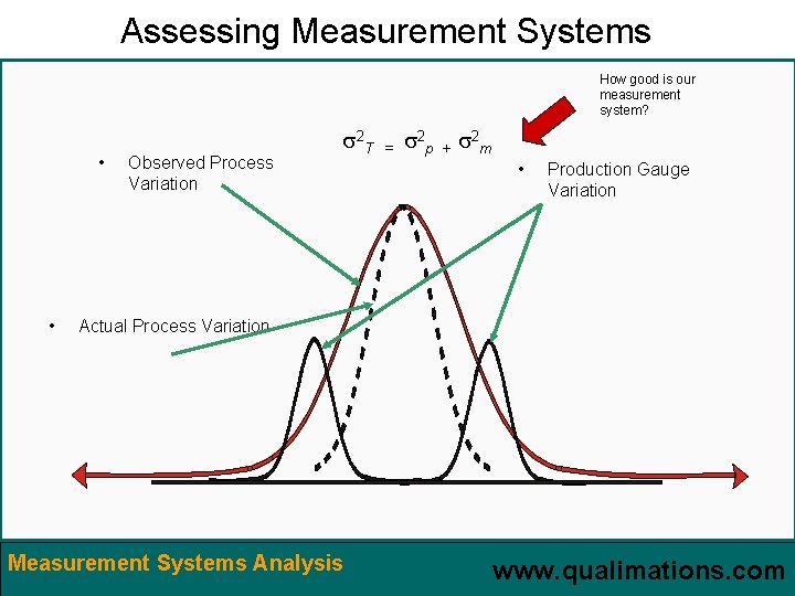 Assessing Measurement Systems How good is our measurement system? • • Observed Process Variation