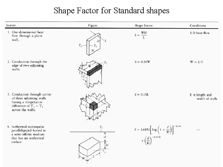 Shape Factor for Standard shapes 