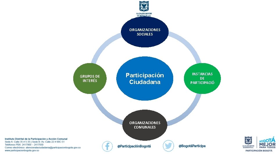 ORGANIZACIONES SOCIALES GRUPOS DE INTERÉS Participación Ciudadana ORGANIZACIONES COMUNALES INSTANCIAS DE PARTICIPACIÓ 