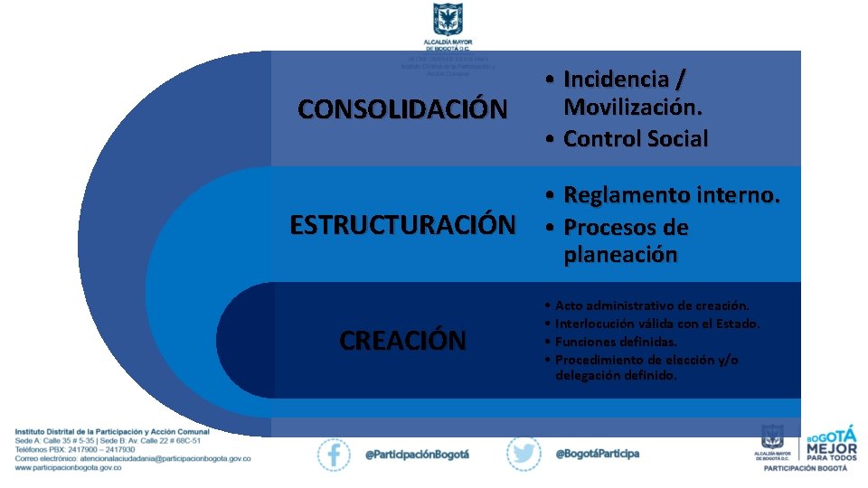CONSOLIDACIÓN • Incidencia / Movilización. • Control Social • Reglamento interno. ESTRUCTURACIÓN • Procesos