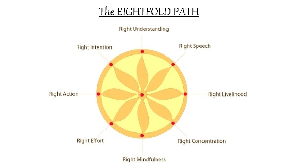 The EIGHTFOLD PATH 