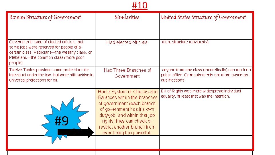 #10 Roman Structure of Government Similarities Government made of elected officials, but some jobs