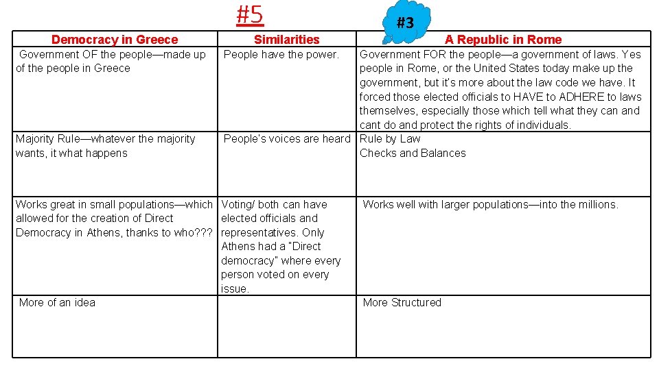 #5 Democracy in Greece Government OF the people—made up of the people in Greece