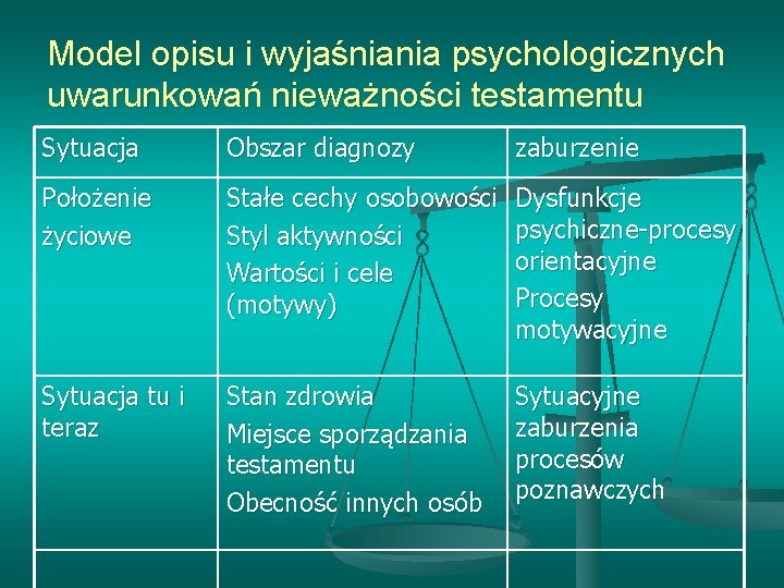 Model opisu i wyjaśniania psychologicznych uwarunkowań nieważności testamentu Sytuacja Obszar diagnozy zaburzenie Położenie życiowe