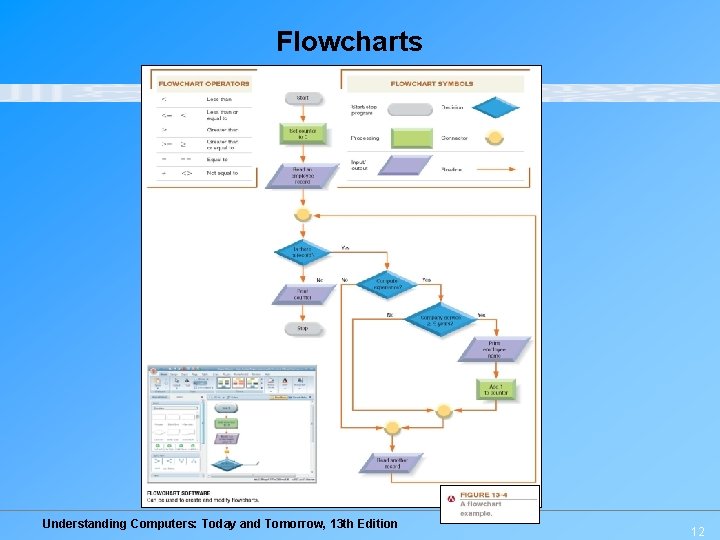 Flowcharts Understanding Computers: Today and Tomorrow, 13 th Edition 12 
