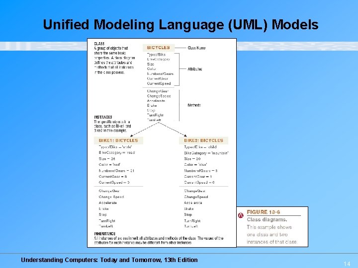 Unified Modeling Language (UML) Models Understanding Computers: Today and Tomorrow, 13 th Edition 14