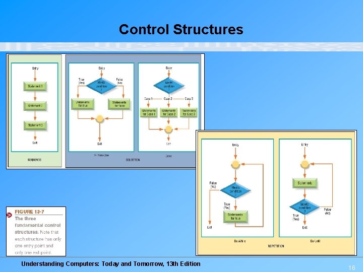 Control Structures Understanding Computers: Today and Tomorrow, 13 th Edition 16 