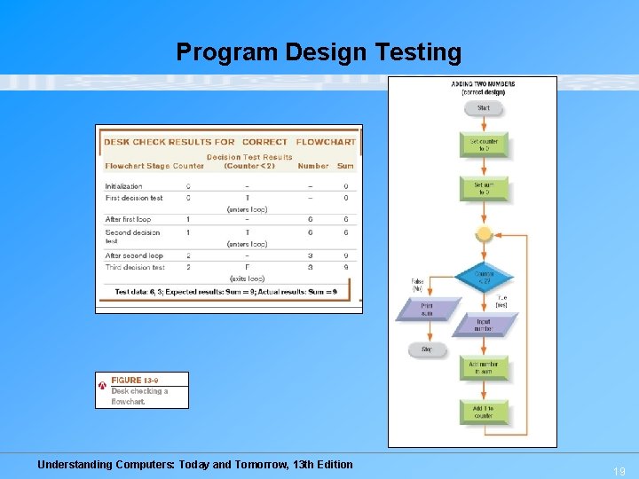 Program Design Testing Understanding Computers: Today and Tomorrow, 13 th Edition 19 