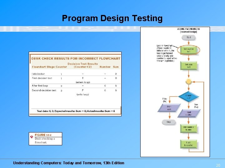 Program Design Testing Understanding Computers: Today and Tomorrow, 13 th Edition 20 