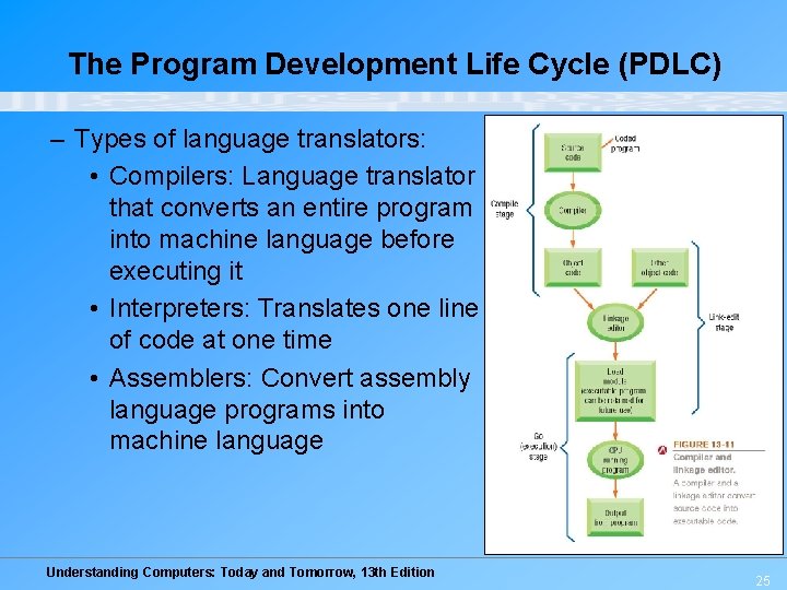 The Program Development Life Cycle (PDLC) – Types of language translators: • Compilers: Language