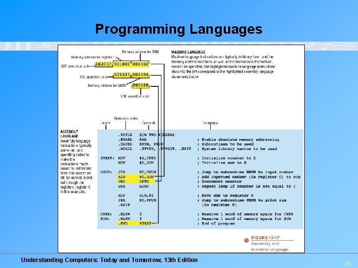 Programming Languages Understanding Computers: Today and Tomorrow, 13 th Edition 39 