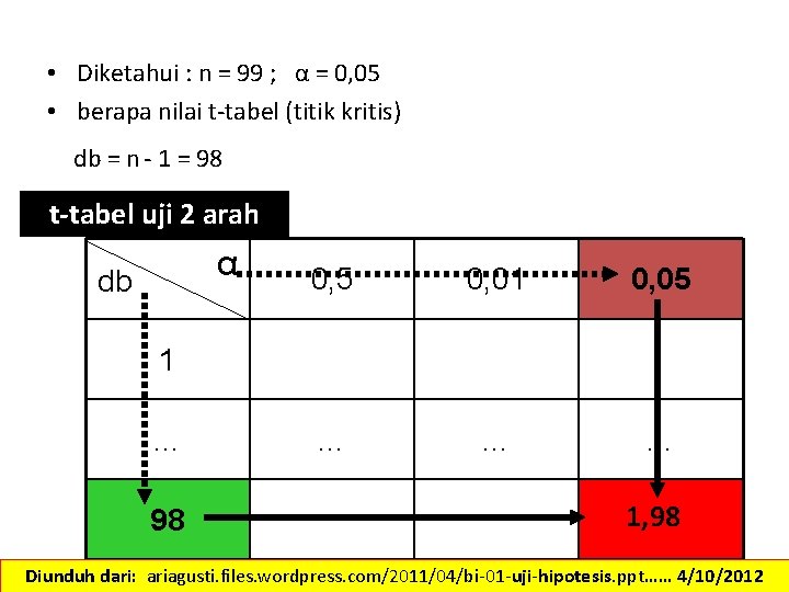  • Diketahui : n = 99 ; α = 0, 05 • berapa