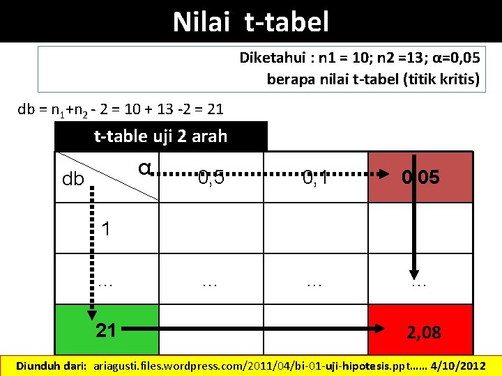 Nilai t-tabel Diketahui : n 1 = 10; n 2 =13; α=0, 05 berapa