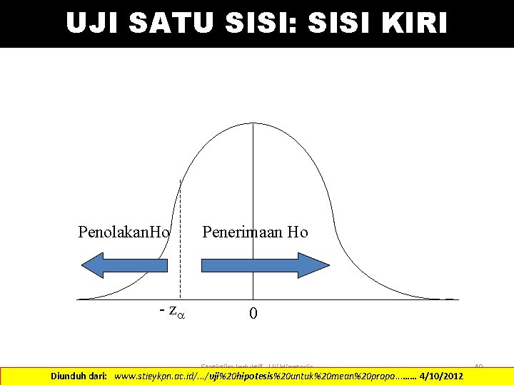 UJI SATU SISI: SISI KIRI Penolakan. Ho - z Penerimaan Ho 0 Statistika Induktif