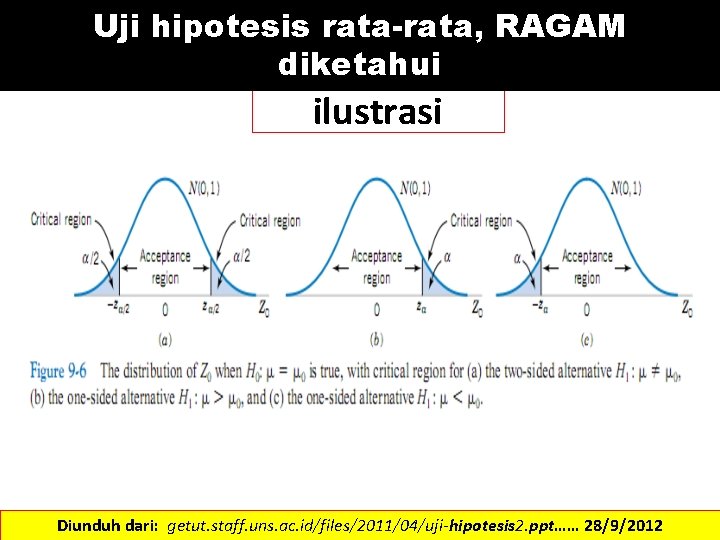 Uji hipotesis rata-rata, RAGAM diketahui ilustrasi Diunduh dari: getut. staff. uns. ac. id/files/2011/04/uji-hipotesis 2.