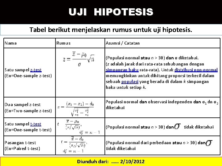 UJI HIPOTESIS Tabel berikut menjelaskan rumus untuk uji hipotesis. Nama Satu sampel z-test (En=One-sample