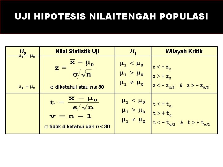 UJI HIPOTESIS NILAITENGAH POPULASI H 0 Nilai Statistik Uji σ diketahui atau n 30