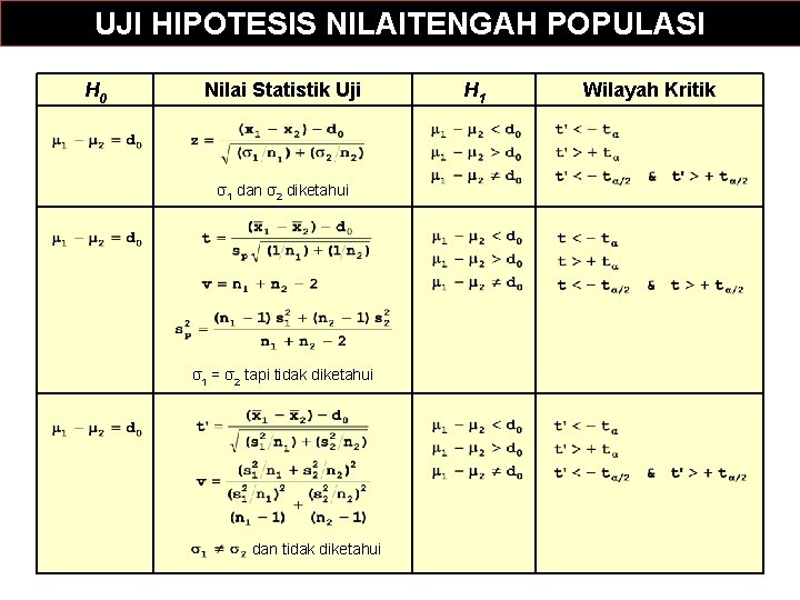 UJI HIPOTESIS NILAITENGAH POPULASI H 0 Nilai Statistik Uji σ1 dan σ2 diketahui σ1