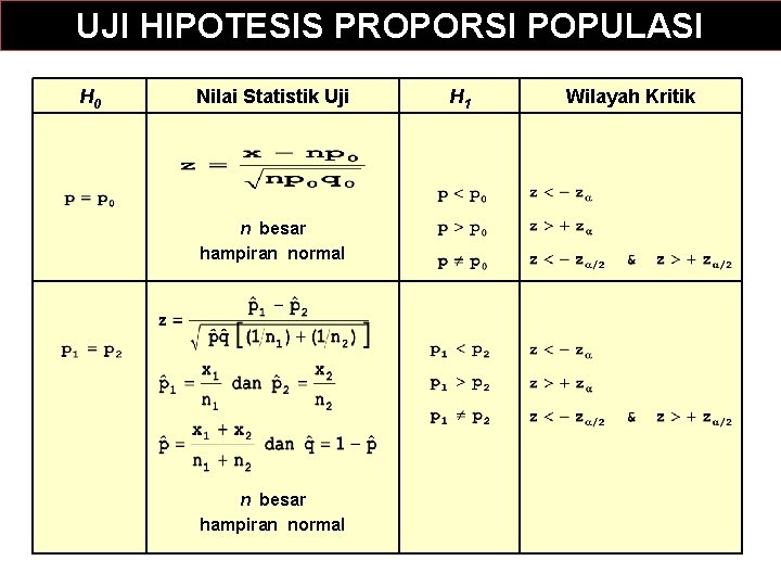 UJI HIPOTESIS PROPORSI POPULASI H 0 Nilai Statistik Uji n besar hampiran normal H