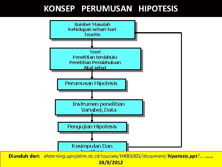 KONSEP PERUMUSAN HIPOTESIS Sumber Masalah Kehidupan sehari-hari Teoritis Teori Penelitian terdahulu Penelitian Pendahuluan Akal