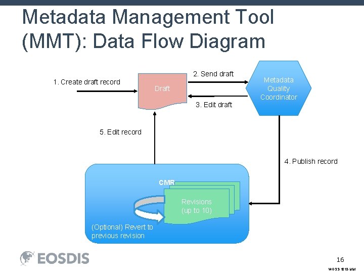 Metadata Management Tool (MMT): Data Flow Diagram 2. Send draft 1. Create draft record
