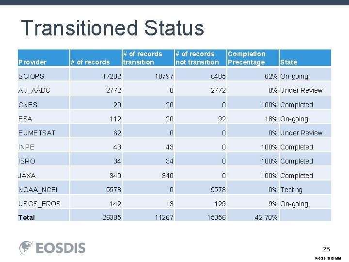 Transitioned Status Provider SCIOPS # of records transition # of records not transition Completion