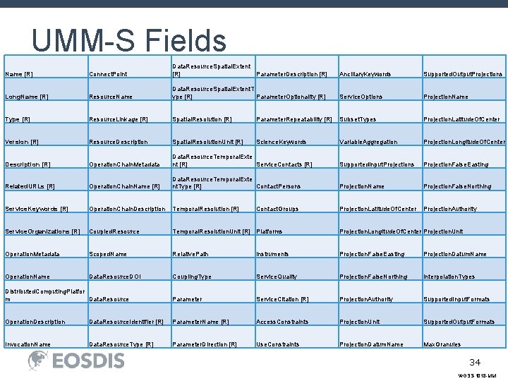 UMM-S Fields Name [R] Connect. Point Data. Resource. Spatial. Extent [R] Parameter. Description [R]