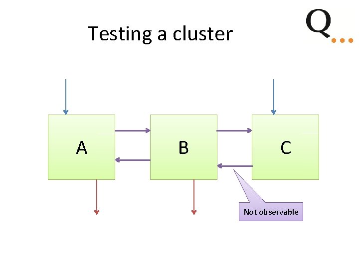 Testing a cluster A B C Not observable Testing a cluster A B C Not observable