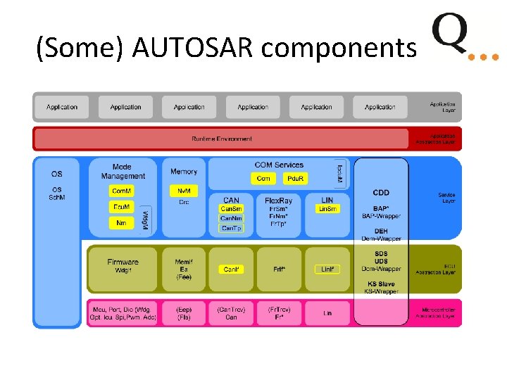 (Some) AUTOSAR components (Some) AUTOSAR components
